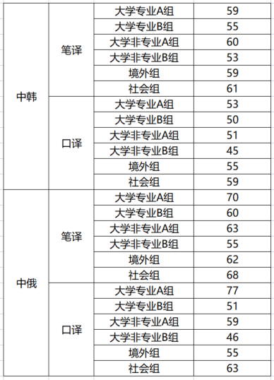 2023CATTI杯全国决赛中韩、中俄组获奖分数线