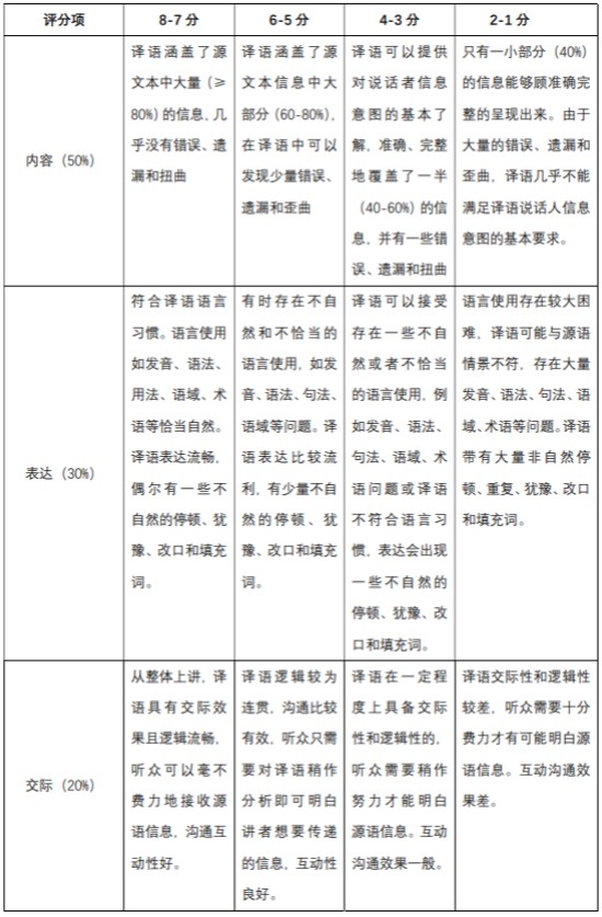 云山杯第二届国际远程口译大赛复赛评分标准