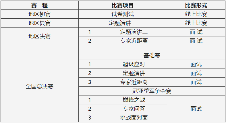 第20届外研社杯全国中学生外语素养大赛比赛形式