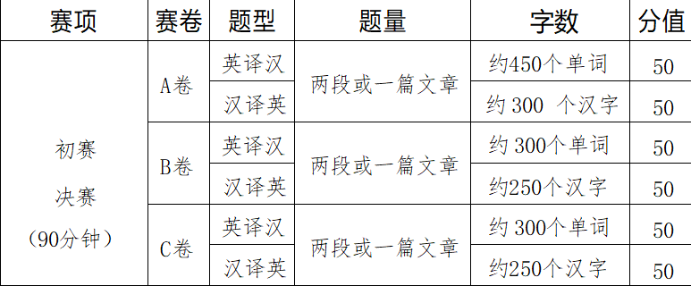 第三届广西高校大学生翻译大赛赛题形式