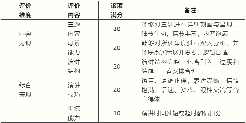 第20届外研社杯全国中学生外语素养大赛复赛评分标准