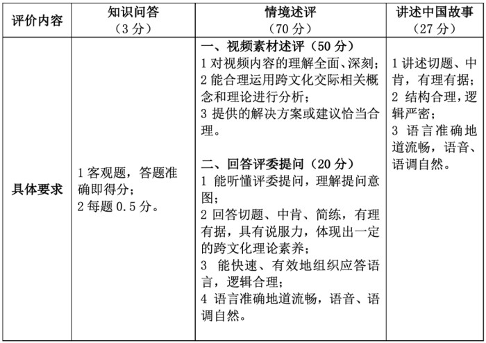 第六届“外教社杯”全国高校学生跨文化能力大赛总决赛评分标准