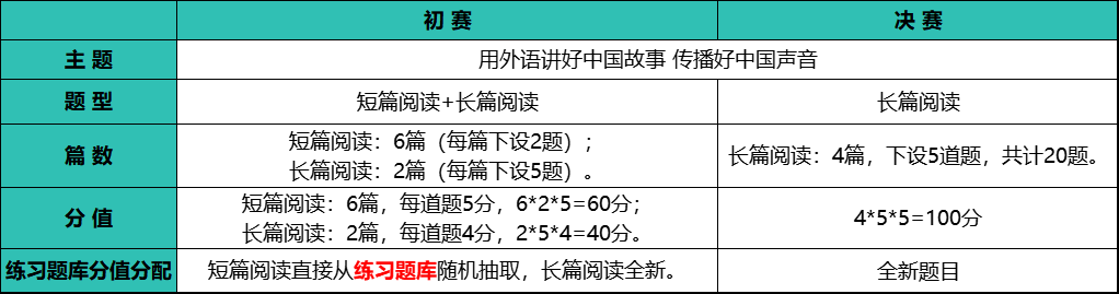 第二届BETT杯全国大学生英语阅读大赛大赛题型