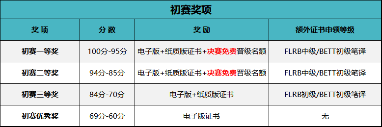 第二届BETT杯全国大学生英语阅读大赛初赛奖项