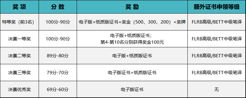 第二届BETT杯全国大学生英语阅读大赛决赛奖项