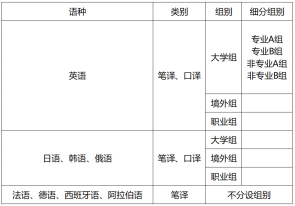 2024年第三届CATTI杯全国翻译大赛语种类别