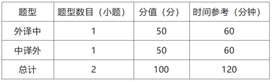 2024年第三届CATTI杯全国翻译大赛笔译复赛题型