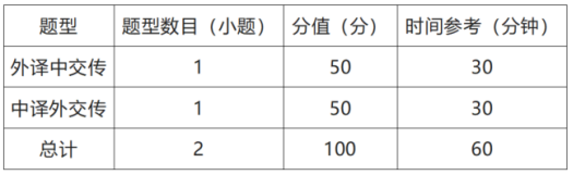 2024年第三届CATTI杯全国翻译大赛口译复赛题型