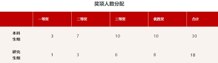 第三届长三角地区高校俄语翻译演讲大赛人数分配