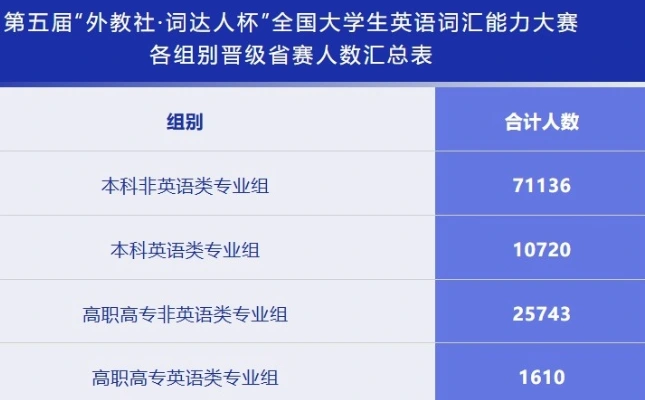 第五届外教社·词达人杯省赛晋级情况