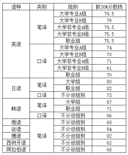 2025年开棣杯全国翻译大赛决赛获奖分数线