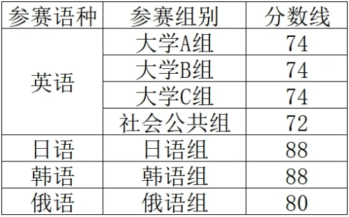 2025年编译大赛获奖分数线